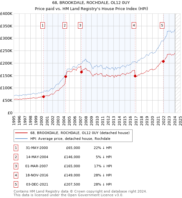 68, BROOKDALE, ROCHDALE, OL12 0UY: Price paid vs HM Land Registry's House Price Index