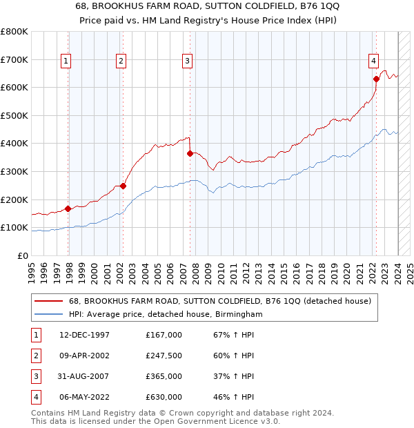 68, BROOKHUS FARM ROAD, SUTTON COLDFIELD, B76 1QQ: Price paid vs HM Land Registry's House Price Index