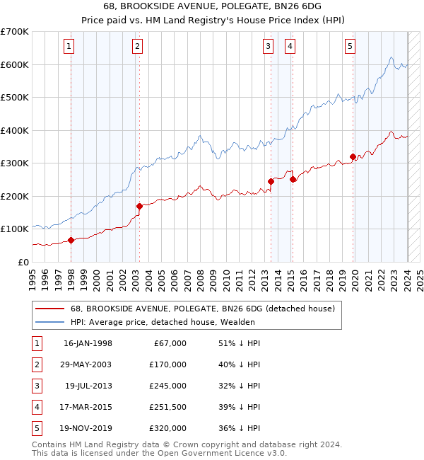 68, BROOKSIDE AVENUE, POLEGATE, BN26 6DG: Price paid vs HM Land Registry's House Price Index