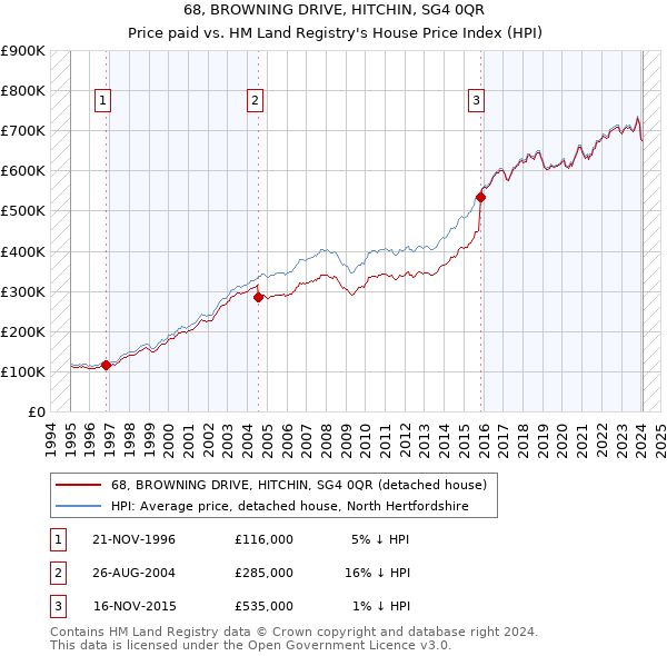 68, BROWNING DRIVE, HITCHIN, SG4 0QR: Price paid vs HM Land Registry's House Price Index