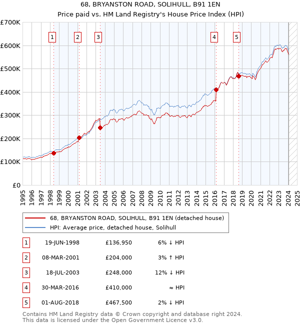 68, BRYANSTON ROAD, SOLIHULL, B91 1EN: Price paid vs HM Land Registry's House Price Index