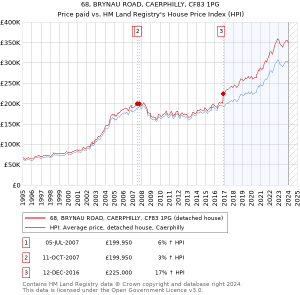 68, BRYNAU ROAD, CAERPHILLY, CF83 1PG: Price paid vs HM Land Registry's House Price Index