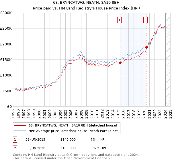 68, BRYNCATWG, NEATH, SA10 8BH: Price paid vs HM Land Registry's House Price Index