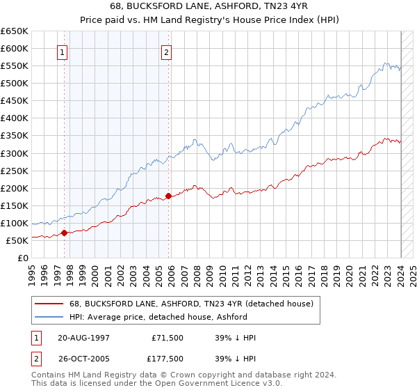 68, BUCKSFORD LANE, ASHFORD, TN23 4YR: Price paid vs HM Land Registry's House Price Index