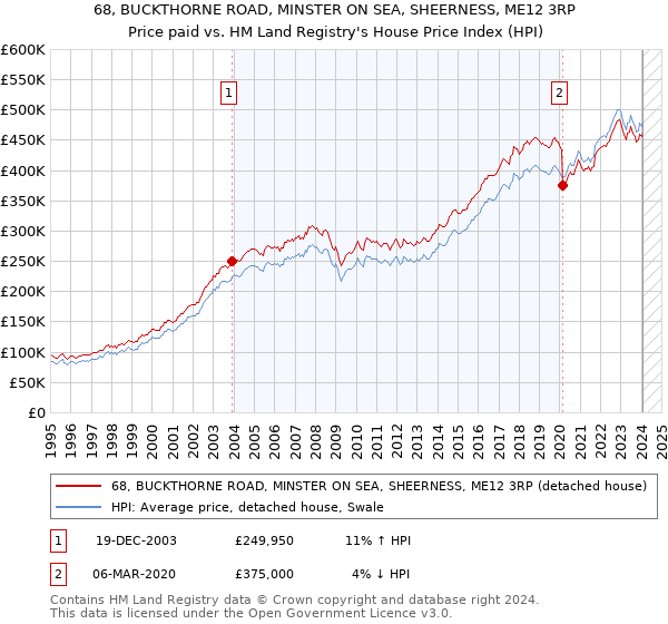 68, BUCKTHORNE ROAD, MINSTER ON SEA, SHEERNESS, ME12 3RP: Price paid vs HM Land Registry's House Price Index