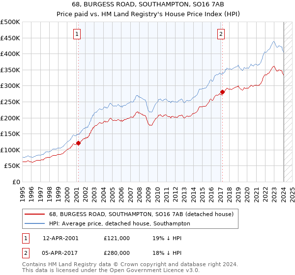 68, BURGESS ROAD, SOUTHAMPTON, SO16 7AB: Price paid vs HM Land Registry's House Price Index