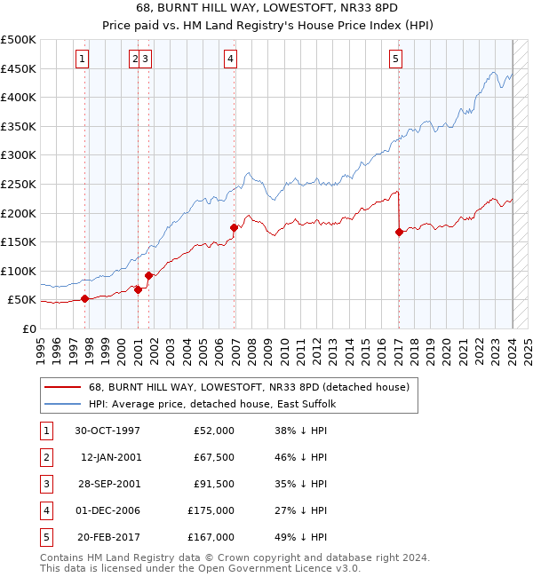 68, BURNT HILL WAY, LOWESTOFT, NR33 8PD: Price paid vs HM Land Registry's House Price Index