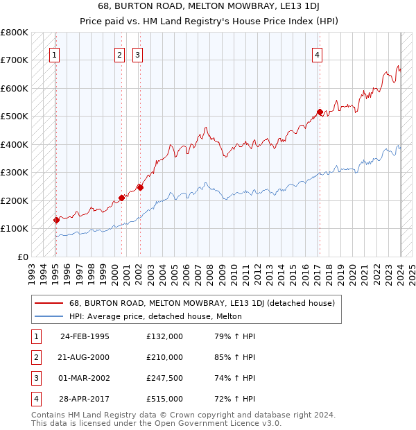 68, BURTON ROAD, MELTON MOWBRAY, LE13 1DJ: Price paid vs HM Land Registry's House Price Index