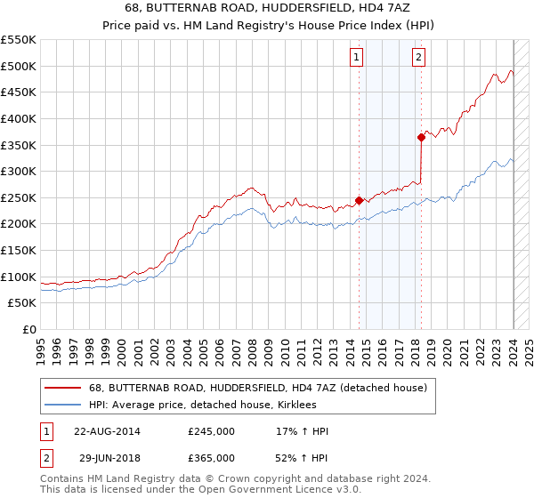 68, BUTTERNAB ROAD, HUDDERSFIELD, HD4 7AZ: Price paid vs HM Land Registry's House Price Index