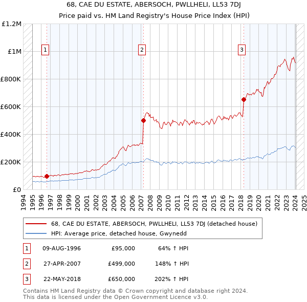 68, CAE DU ESTATE, ABERSOCH, PWLLHELI, LL53 7DJ: Price paid vs HM Land Registry's House Price Index