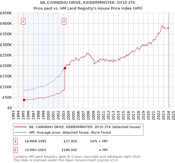 68, CAIRNDHU DRIVE, KIDDERMINSTER, DY10 2TA: Price paid vs HM Land Registry's House Price Index