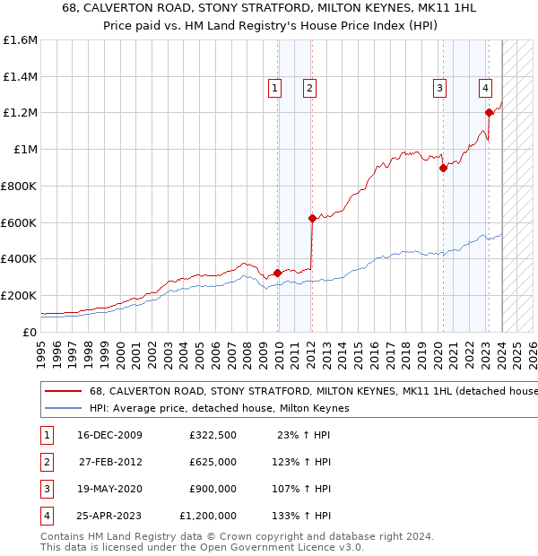 68, CALVERTON ROAD, STONY STRATFORD, MILTON KEYNES, MK11 1HL: Price paid vs HM Land Registry's House Price Index