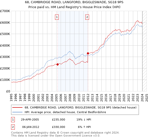 68, CAMBRIDGE ROAD, LANGFORD, BIGGLESWADE, SG18 9PS: Price paid vs HM Land Registry's House Price Index