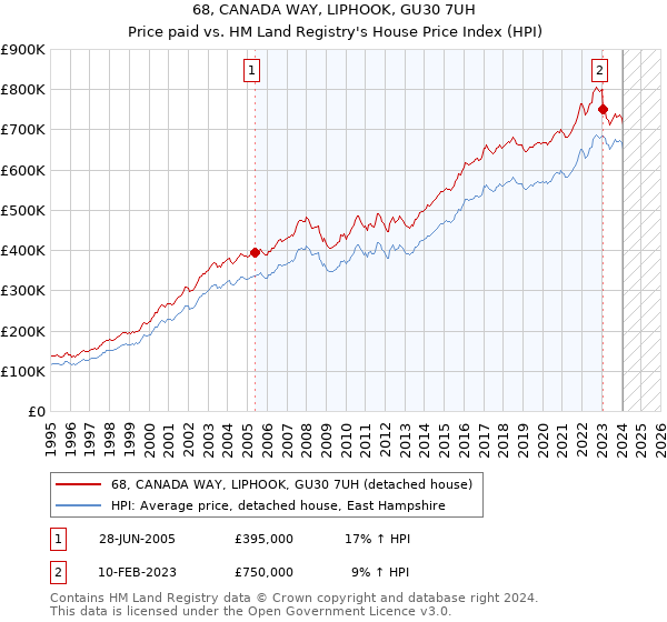 68, CANADA WAY, LIPHOOK, GU30 7UH: Price paid vs HM Land Registry's House Price Index