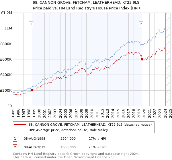 68, CANNON GROVE, FETCHAM, LEATHERHEAD, KT22 9LS: Price paid vs HM Land Registry's House Price Index
