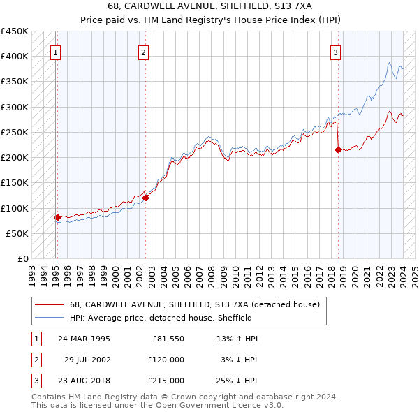 68, CARDWELL AVENUE, SHEFFIELD, S13 7XA: Price paid vs HM Land Registry's House Price Index