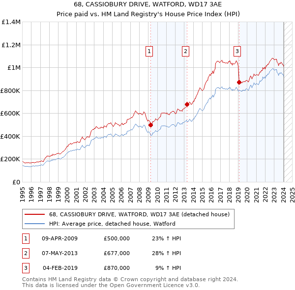 68, CASSIOBURY DRIVE, WATFORD, WD17 3AE: Price paid vs HM Land Registry's House Price Index