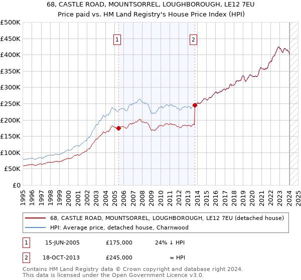 68, CASTLE ROAD, MOUNTSORREL, LOUGHBOROUGH, LE12 7EU: Price paid vs HM Land Registry's House Price Index