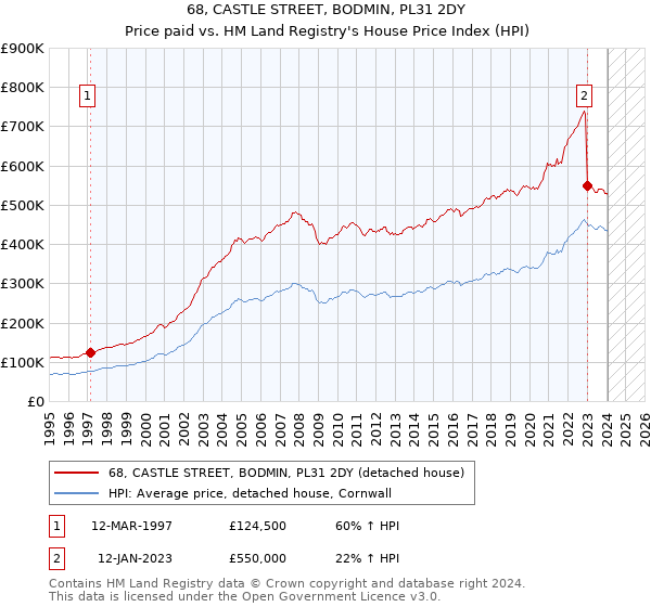 68, CASTLE STREET, BODMIN, PL31 2DY: Price paid vs HM Land Registry's House Price Index