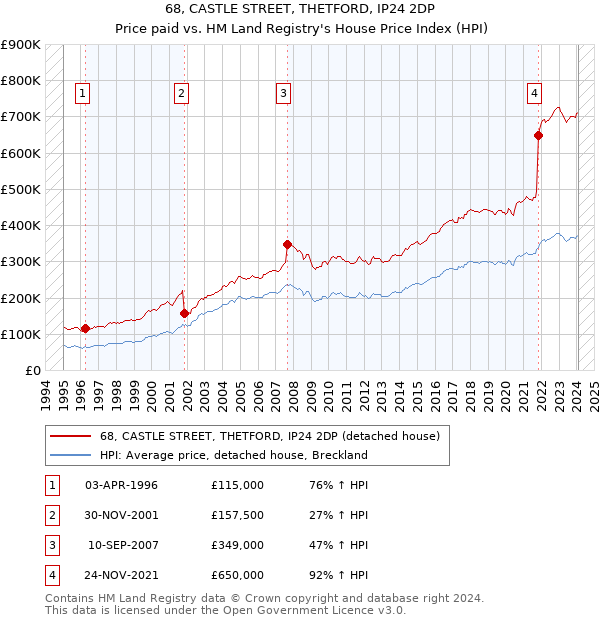 68, CASTLE STREET, THETFORD, IP24 2DP: Price paid vs HM Land Registry's House Price Index