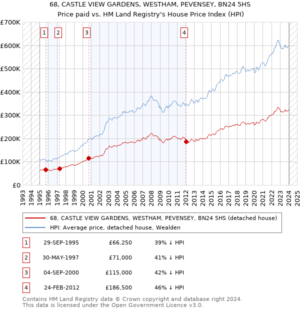 68, CASTLE VIEW GARDENS, WESTHAM, PEVENSEY, BN24 5HS: Price paid vs HM Land Registry's House Price Index