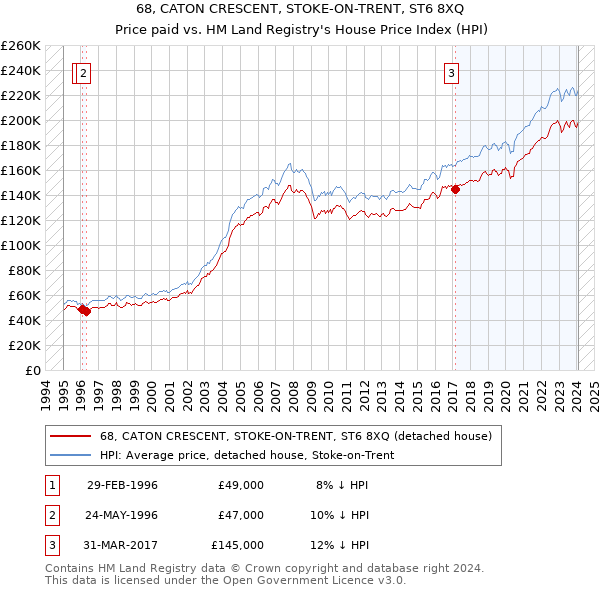 68, CATON CRESCENT, STOKE-ON-TRENT, ST6 8XQ: Price paid vs HM Land Registry's House Price Index