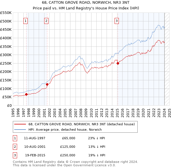 68, CATTON GROVE ROAD, NORWICH, NR3 3NT: Price paid vs HM Land Registry's House Price Index