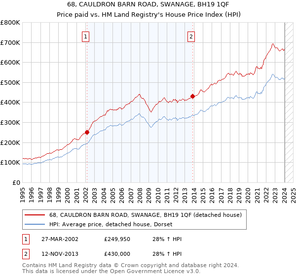 68, CAULDRON BARN ROAD, SWANAGE, BH19 1QF: Price paid vs HM Land Registry's House Price Index