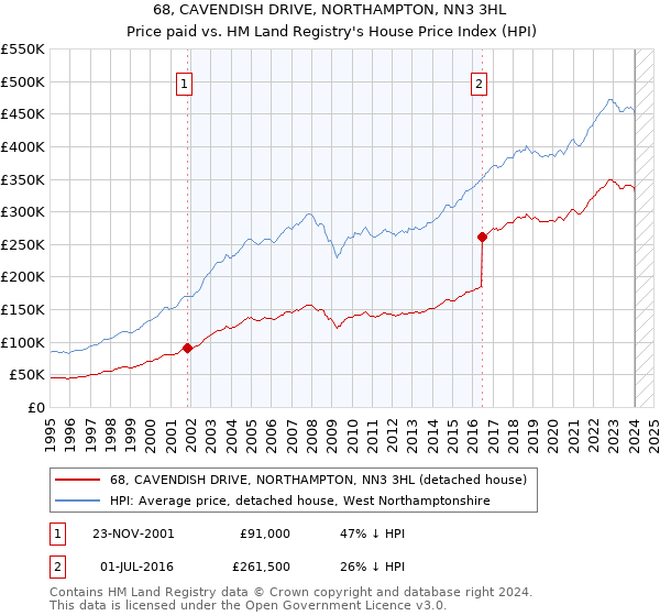 68, CAVENDISH DRIVE, NORTHAMPTON, NN3 3HL: Price paid vs HM Land Registry's House Price Index