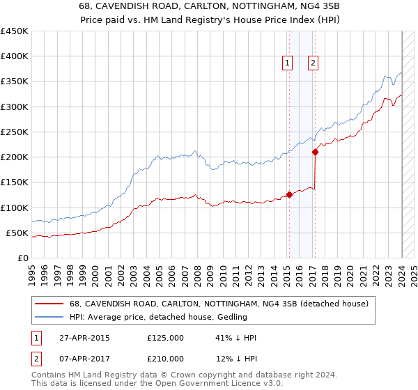 68, CAVENDISH ROAD, CARLTON, NOTTINGHAM, NG4 3SB: Price paid vs HM Land Registry's House Price Index