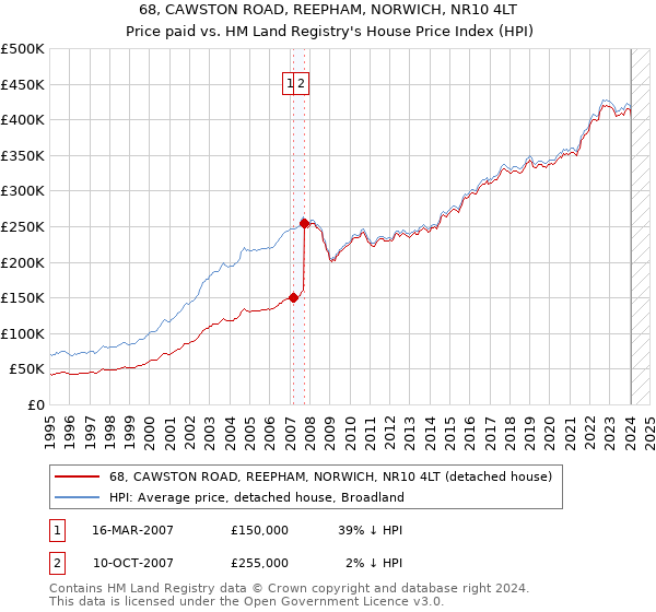68, CAWSTON ROAD, REEPHAM, NORWICH, NR10 4LT: Price paid vs HM Land Registry's House Price Index