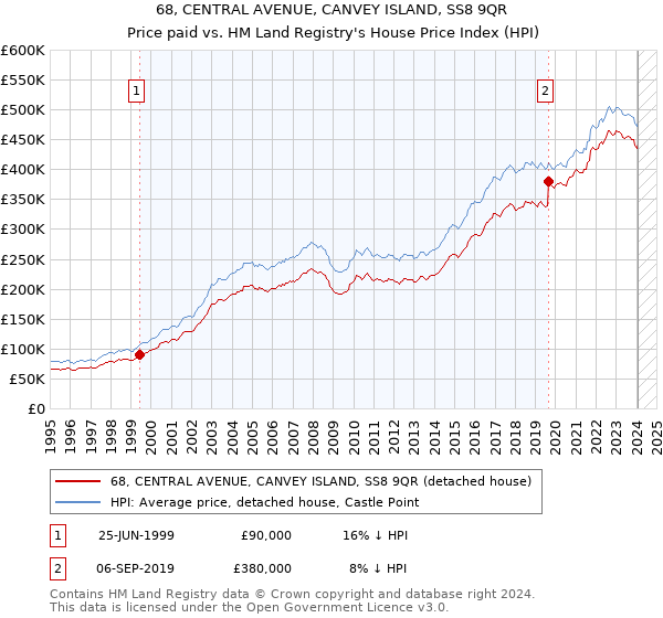 68, CENTRAL AVENUE, CANVEY ISLAND, SS8 9QR: Price paid vs HM Land Registry's House Price Index