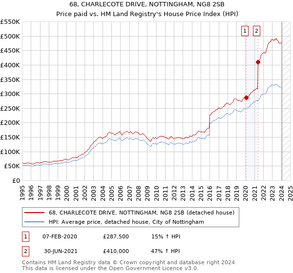 68, CHARLECOTE DRIVE, NOTTINGHAM, NG8 2SB: Price paid vs HM Land Registry's House Price Index