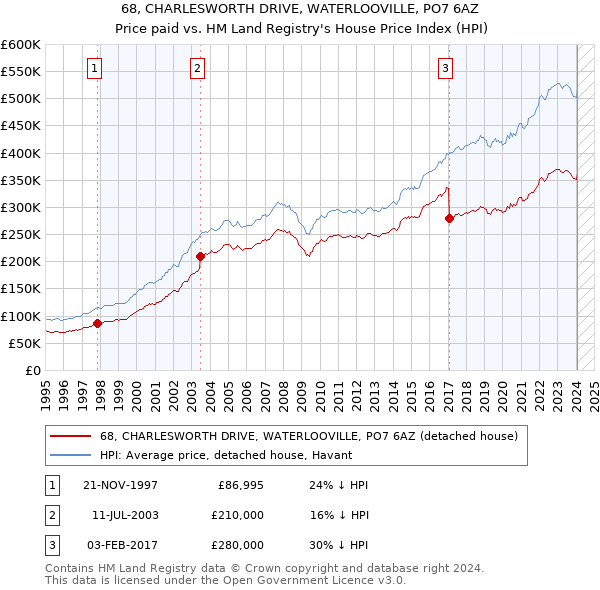 68, CHARLESWORTH DRIVE, WATERLOOVILLE, PO7 6AZ: Price paid vs HM Land Registry's House Price Index