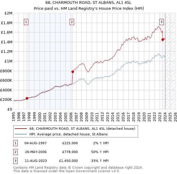 68, CHARMOUTH ROAD, ST ALBANS, AL1 4SL: Price paid vs HM Land Registry's House Price Index