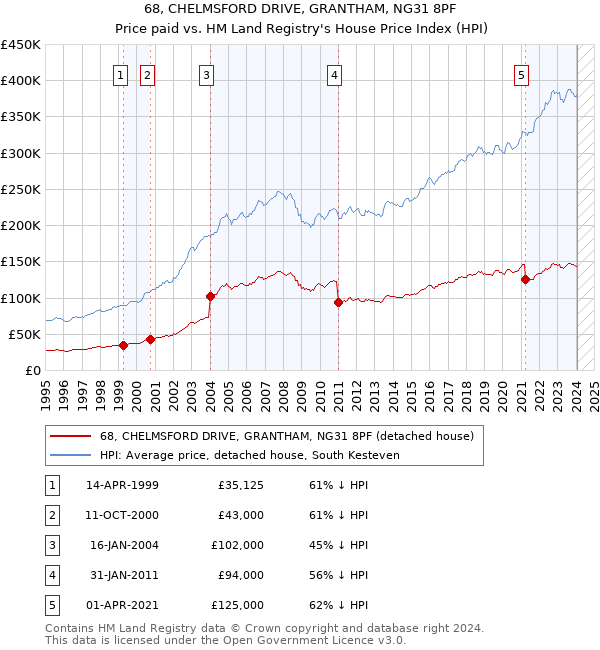 68, CHELMSFORD DRIVE, GRANTHAM, NG31 8PF: Price paid vs HM Land Registry's House Price Index