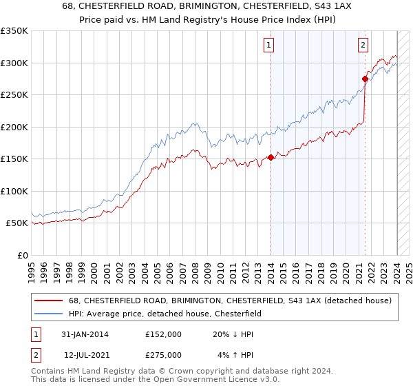 68, CHESTERFIELD ROAD, BRIMINGTON, CHESTERFIELD, S43 1AX: Price paid vs HM Land Registry's House Price Index