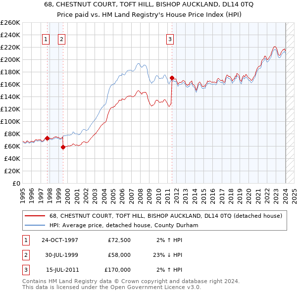 68, CHESTNUT COURT, TOFT HILL, BISHOP AUCKLAND, DL14 0TQ: Price paid vs HM Land Registry's House Price Index