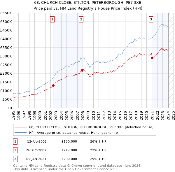 68, CHURCH CLOSE, STILTON, PETERBOROUGH, PE7 3XB: Price paid vs HM Land Registry's House Price Index