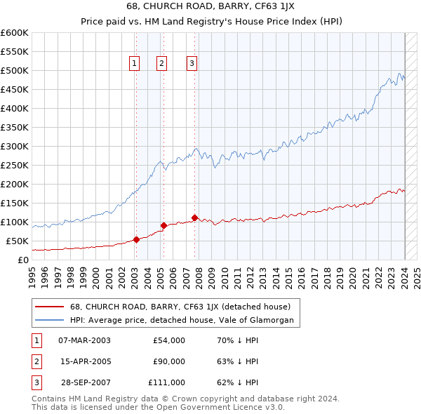 68, CHURCH ROAD, BARRY, CF63 1JX: Price paid vs HM Land Registry's House Price Index