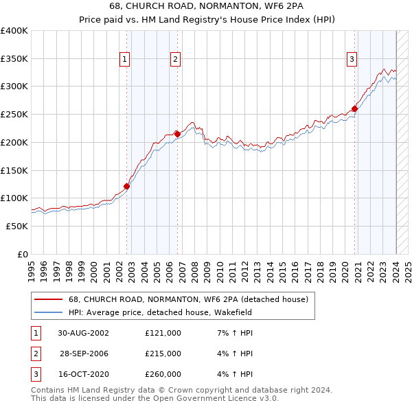 68, CHURCH ROAD, NORMANTON, WF6 2PA: Price paid vs HM Land Registry's House Price Index