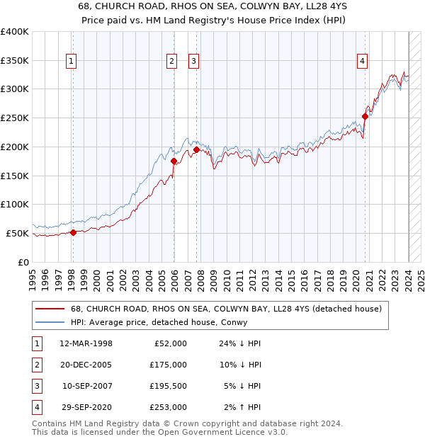 68, CHURCH ROAD, RHOS ON SEA, COLWYN BAY, LL28 4YS: Price paid vs HM Land Registry's House Price Index