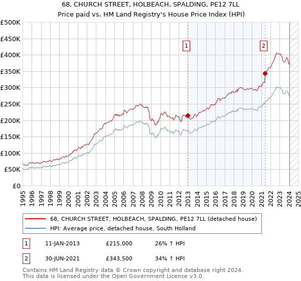 68, CHURCH STREET, HOLBEACH, SPALDING, PE12 7LL: Price paid vs HM Land Registry's House Price Index