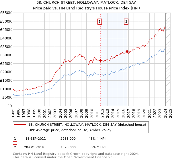 68, CHURCH STREET, HOLLOWAY, MATLOCK, DE4 5AY: Price paid vs HM Land Registry's House Price Index