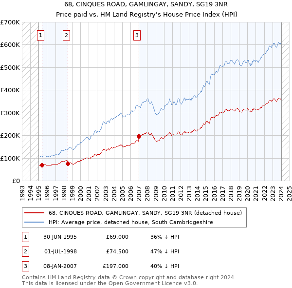 68, CINQUES ROAD, GAMLINGAY, SANDY, SG19 3NR: Price paid vs HM Land Registry's House Price Index
