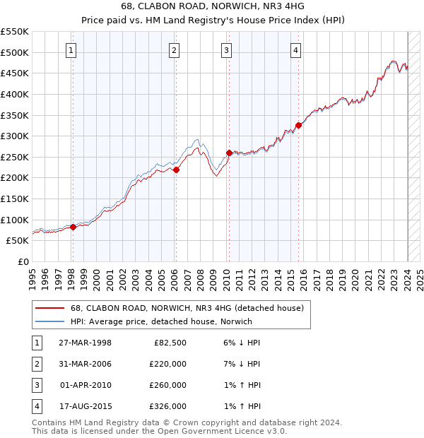 68, CLABON ROAD, NORWICH, NR3 4HG: Price paid vs HM Land Registry's House Price Index