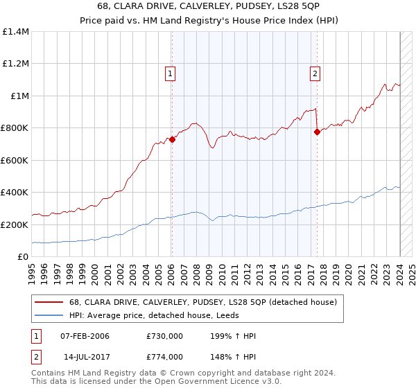68, CLARA DRIVE, CALVERLEY, PUDSEY, LS28 5QP: Price paid vs HM Land Registry's House Price Index