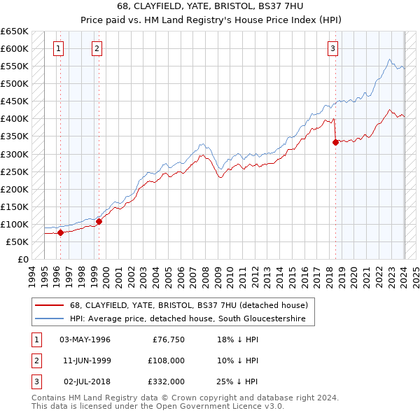 68, CLAYFIELD, YATE, BRISTOL, BS37 7HU: Price paid vs HM Land Registry's House Price Index