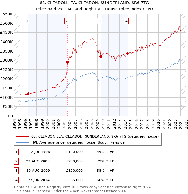 68, CLEADON LEA, CLEADON, SUNDERLAND, SR6 7TG: Price paid vs HM Land Registry's House Price Index