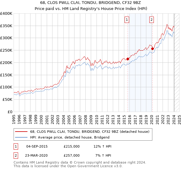 68, CLOS PWLL CLAI, TONDU, BRIDGEND, CF32 9BZ: Price paid vs HM Land Registry's House Price Index